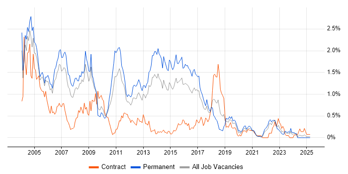 Job vacancy trend for WebSphere in Bristol
