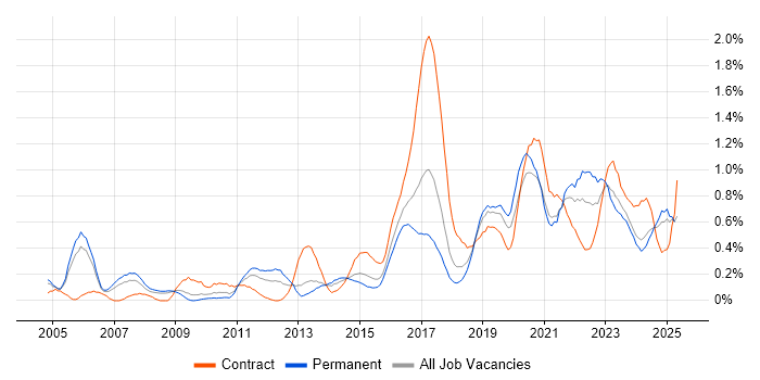 Job vacancy trend for Wi-Fi in Bristol Job vacancy trend for Wi-Fi in Bristol