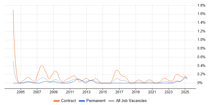 Job vacancy trend for Windchill in Bristol