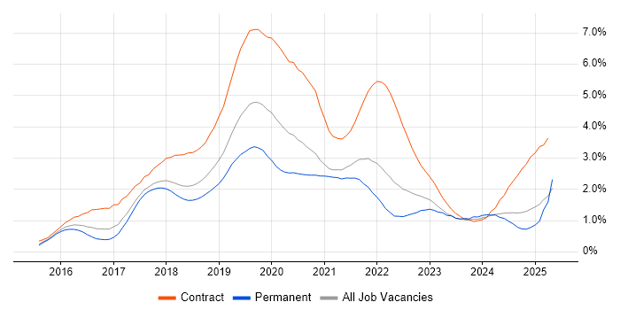 Job vacancy trend for Windows 10 in Bristol
