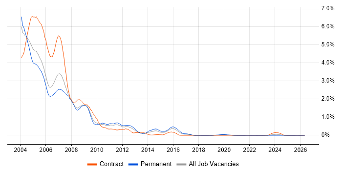 Windows 2000 job vacancy trend in Bristol