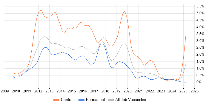 Job vacancy trend for Windows 7 in Bristol