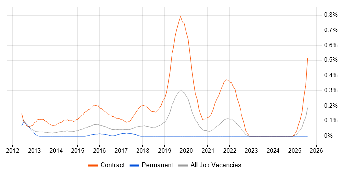 Job vacancy trend for Windows Deployment Engineer in Bristol Job vacancy trend for Windows Deployment Engineer in Bristol