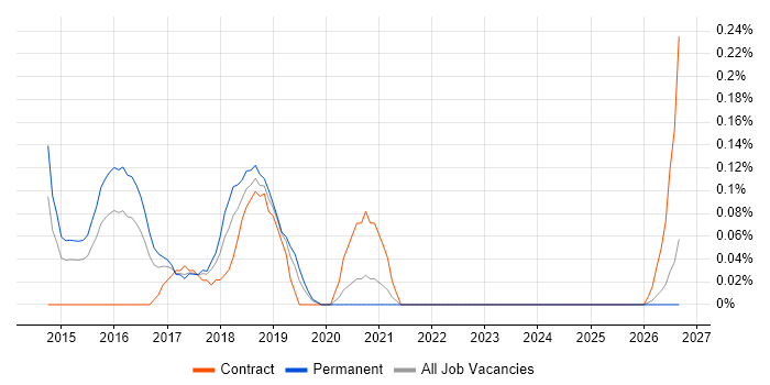 Windows DevOps Engineer job vacancy trend in Bristol