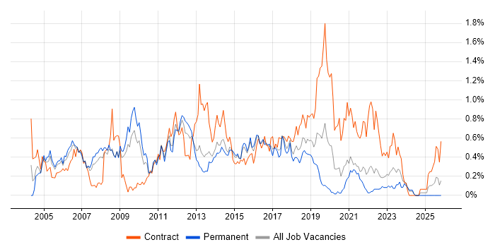 Windows Engineer job vacancy trend in Bristol
