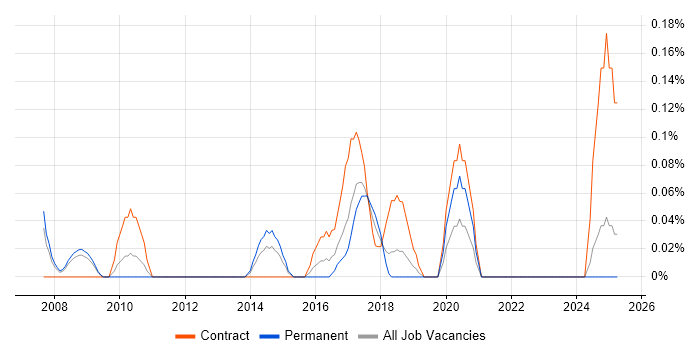 Job vacancy trend for Windows Infrastructure Specialist in Bristol