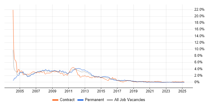 Job vacancy trend for Windows Server 2003 in Bristol