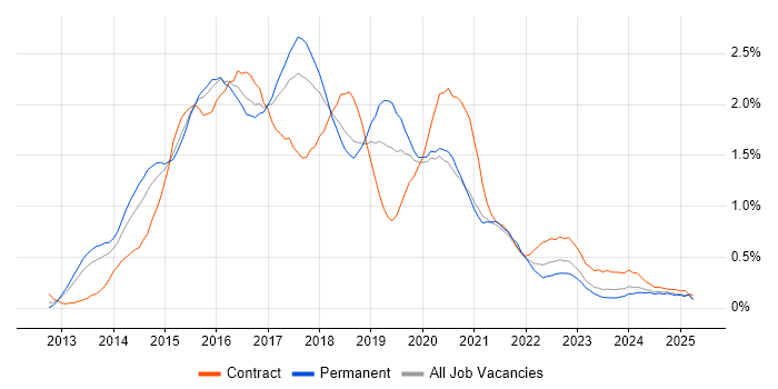 Job vacancy trend for Windows Server 2012 in Bristol