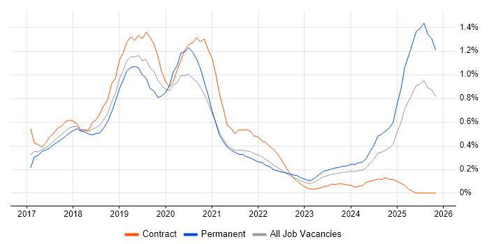 Windows Server 2016 job vacancy trend in Bristol