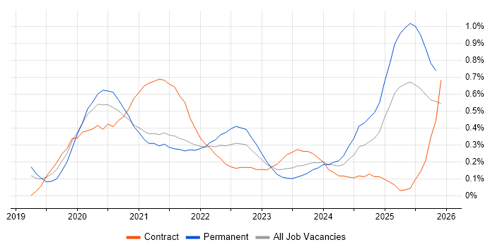Windows Server 2019 job vacancy trend in Bristol