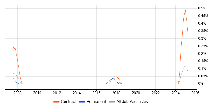 Job vacancy trend for Windows Server Specialist in Bristol