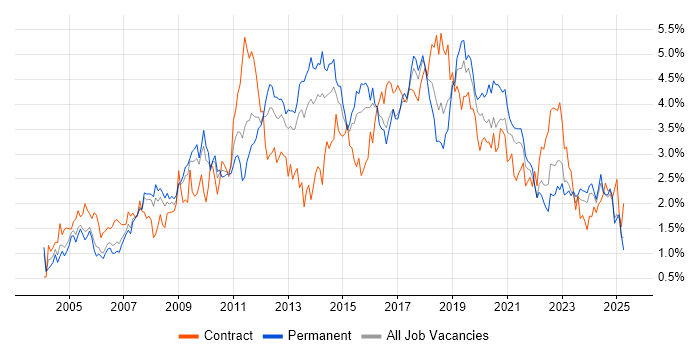 Job vacancy trend for Windows Server in Bristol Job vacancy trend for Windows Server in Bristol