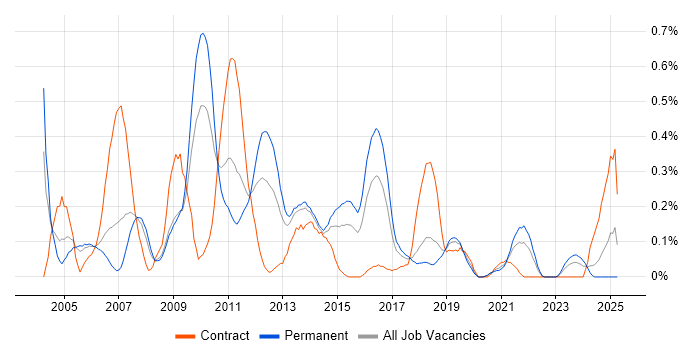 Job vacancy trend for Windows Support Analyst in Bristol