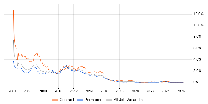 Windows XP job vacancy trend in Bristol