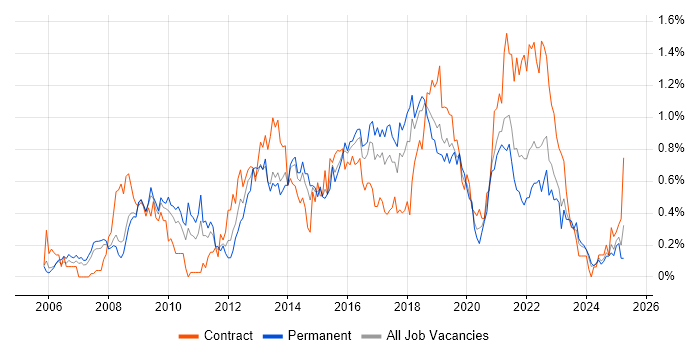 Job vacancy trend for Wireframes in Bristol
