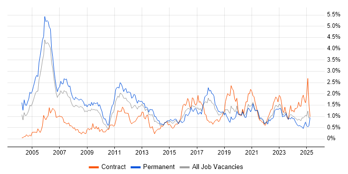 Job vacancy trend for Wireless in Bristol