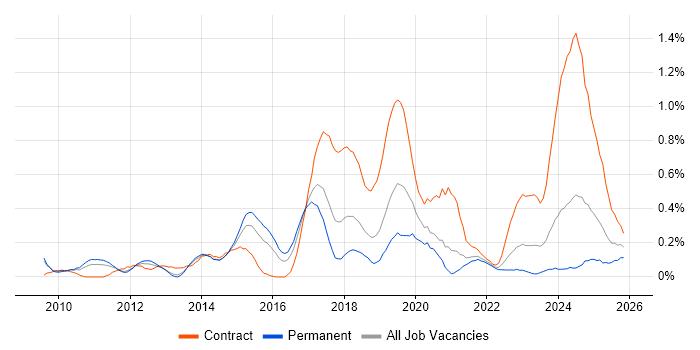 Wireshark job vacancy trend in Bristol