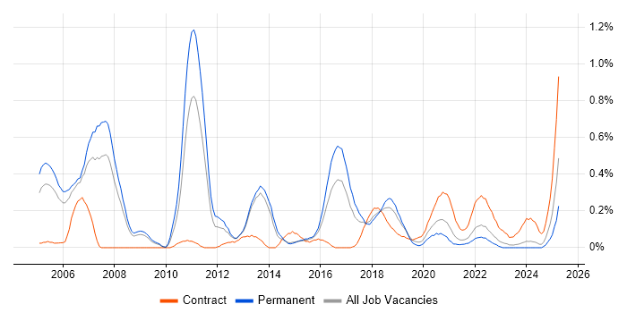 Job vacancy trend for WLAN in Bristol