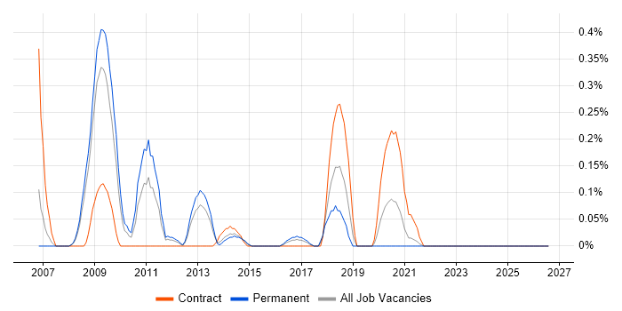 WMI job vacancy trend in Bristol