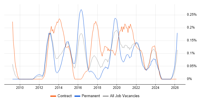 WordPress Developer job vacancy trend in Bristol