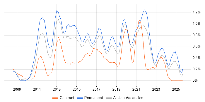 WordPress job vacancy trend in Bristol WordPress job vacancy trend in Bristol