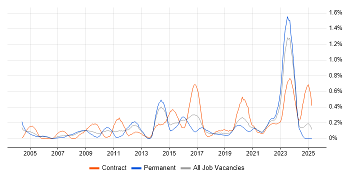 Job vacancy trend for Work Breakdown Structure in Bristol