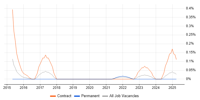 Job vacancy trend for Workday Consultant in Bristol