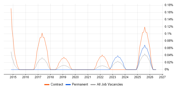 Workday HCM job vacancy trend in Bristol