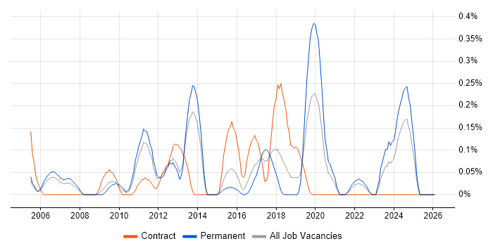 Workflow Development job vacancy trend in Bristol