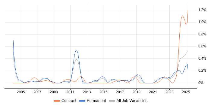 Job vacancy trend for Workflow Management in Bristol
