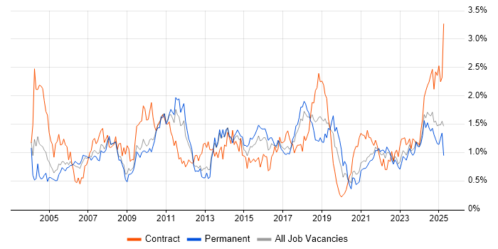 Job vacancy trend for Workflow in Bristol Job vacancy trend for Workflow in Bristol