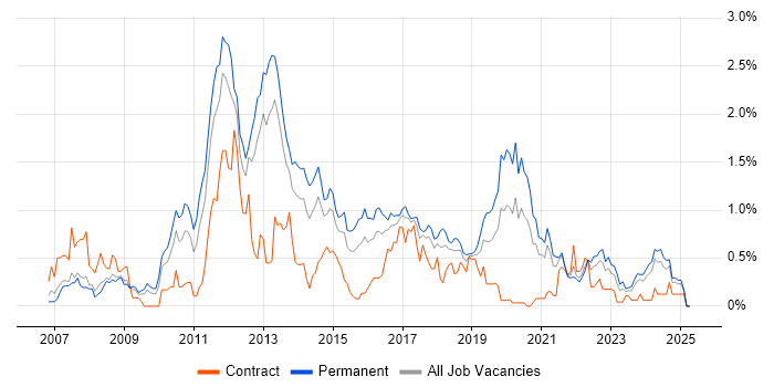 Job vacancy trend for WPF in Bristol Job vacancy trend for WPF in Bristol