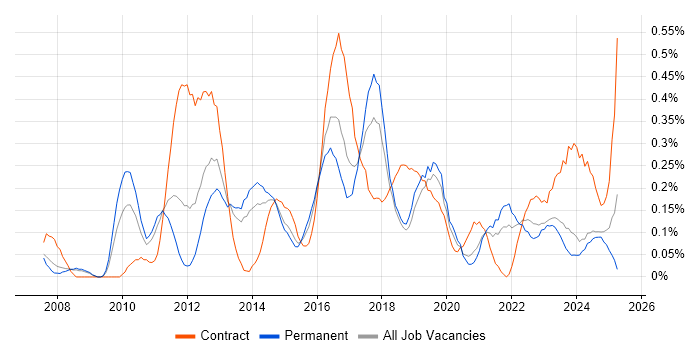 Job vacancy trend for WSUS in Bristol