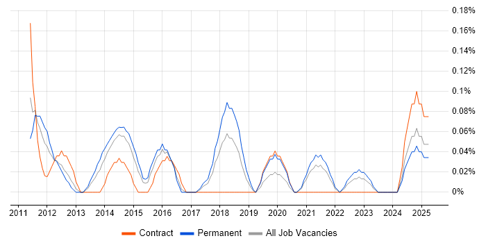 Job vacancy trend for X++ in Bristol
