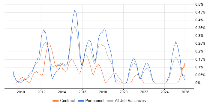 Xcode job vacancy trend in Bristol