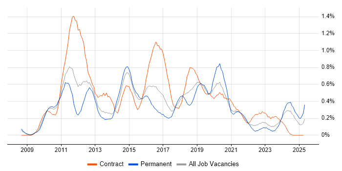 Job vacancy trend for XenApp in Bristol Job vacancy trend for XenApp in Bristol