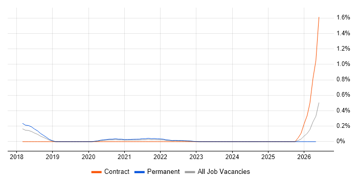 Xero job vacancy trend in Bristol