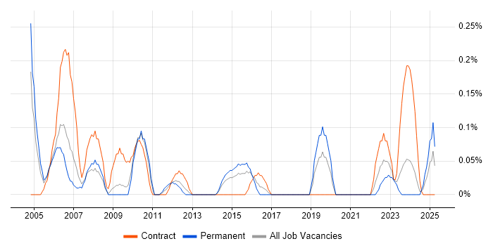 Job vacancy trend for Xilinx in Bristol Job vacancy trend for Xilinx in Bristol