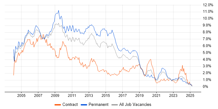 Job vacancy trend for XML in Bristol Job vacancy trend for XML in Bristol