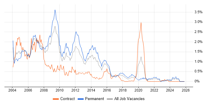 XSLT job vacancy trend in Bristol