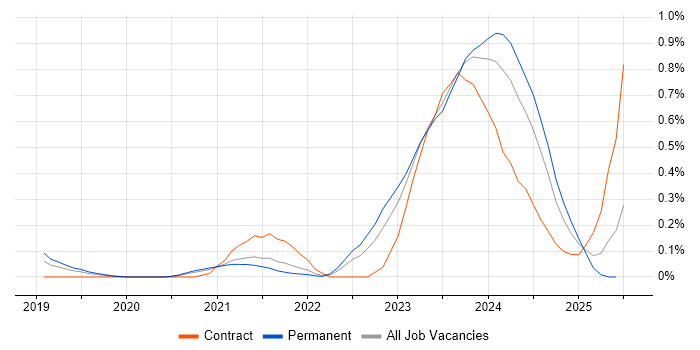 Job vacancy trend for YAML in Bristol