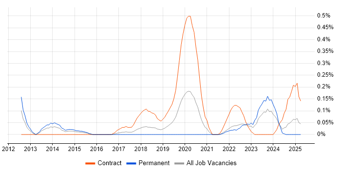 Job vacancy trend for Yammer in Bristol Job vacancy trend for Yammer in Bristol