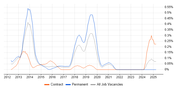 Job vacancy trend for Yii in Bristol