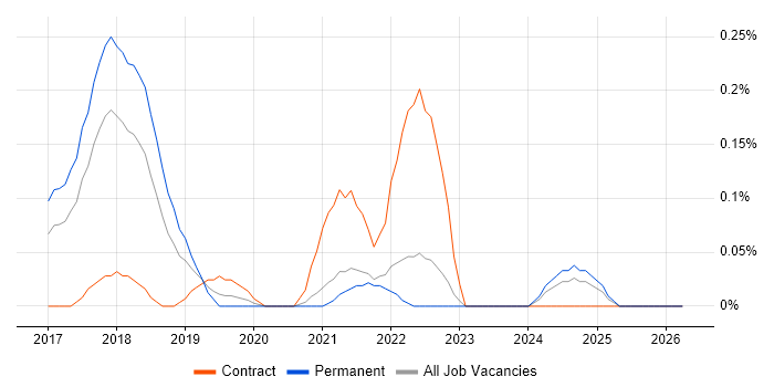 Yocto job vacancy trend in Bristol
