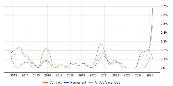 Job vacancy trend for YouTube in Bristol