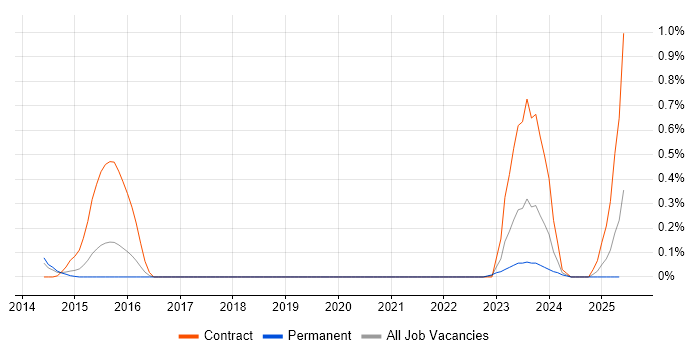 Job vacancy trend for yum in Bristol