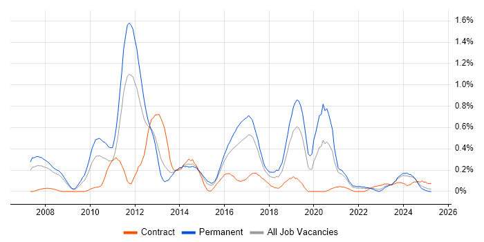 Job vacancy trend for Zachman Framework in Bristol