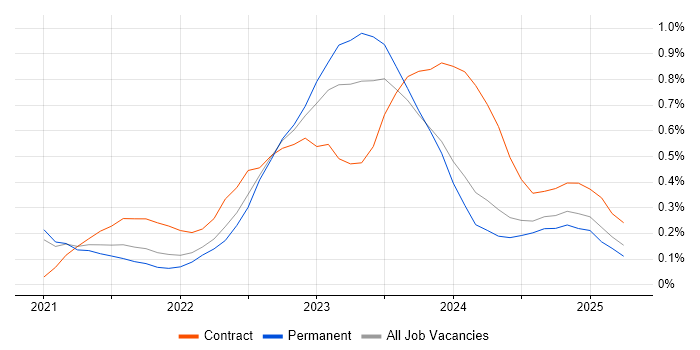Job vacancy trend for Zero Trust in Bristol