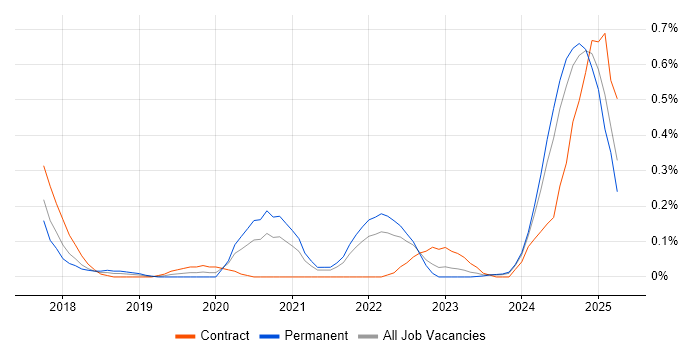 Job vacancy trend for Zscaler in Bristol
