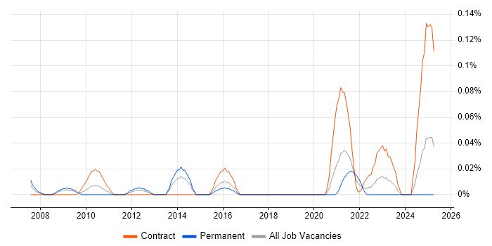 Job vacancy trend for Broadcom in the South West